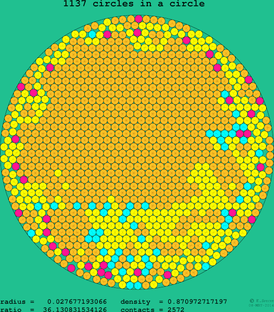 1137 circles in a circle