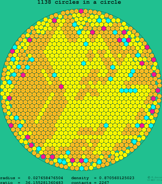 1138 circles in a circle
