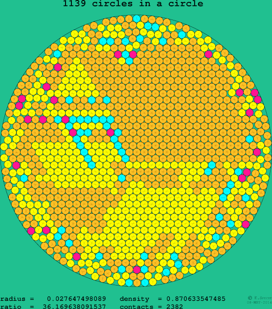 1139 circles in a circle