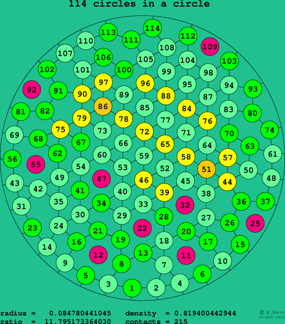 114 circles in a circle