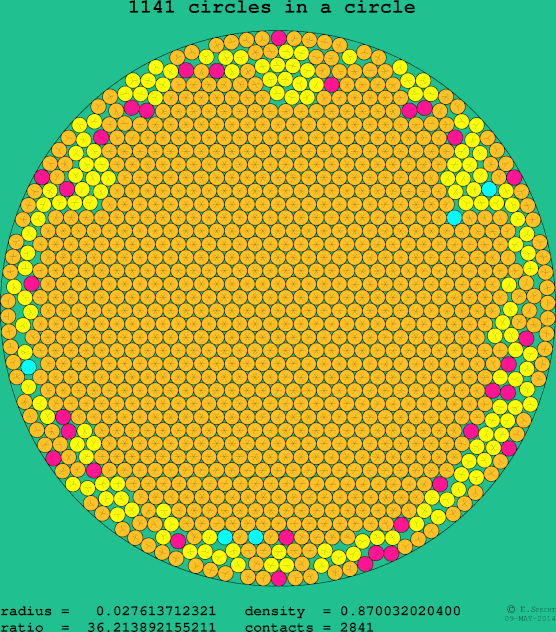 1141 circles in a circle
