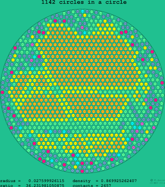 1142 circles in a circle