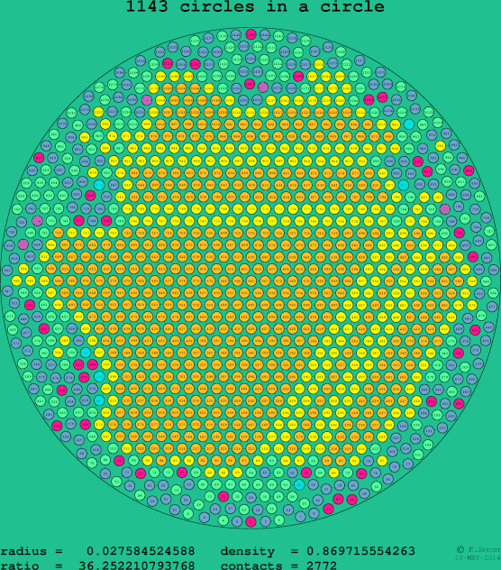 1143 circles in a circle
