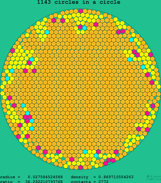 1143 circles in a circle