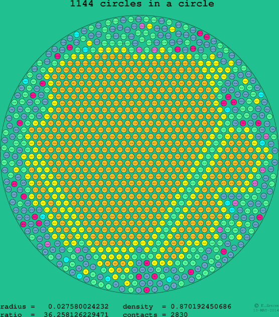1144 circles in a circle