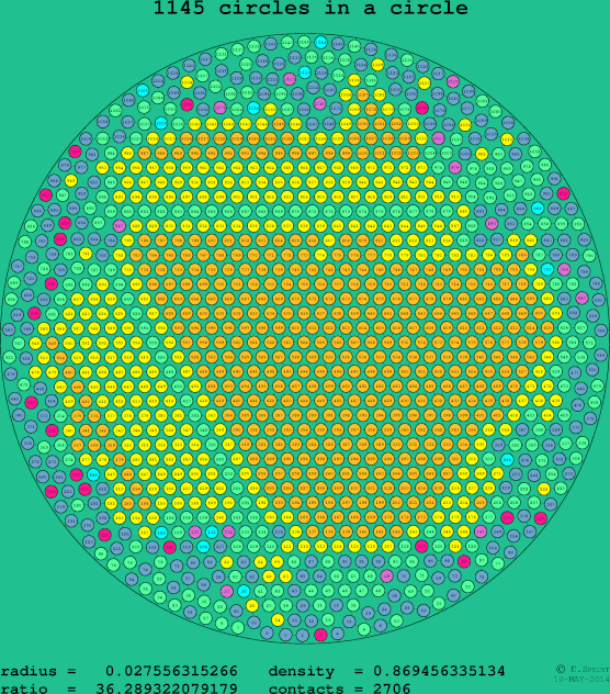 1145 circles in a circle