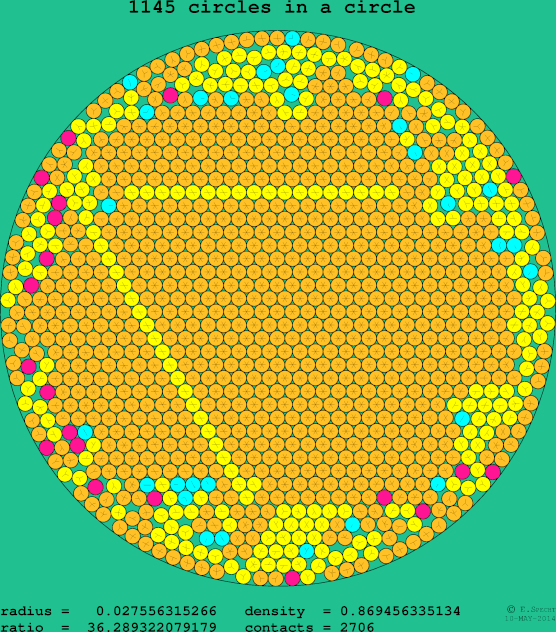 1145 circles in a circle
