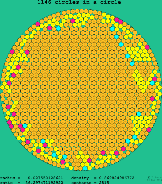 1146 circles in a circle