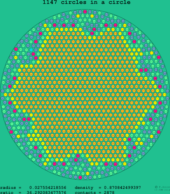 1147 circles in a circle