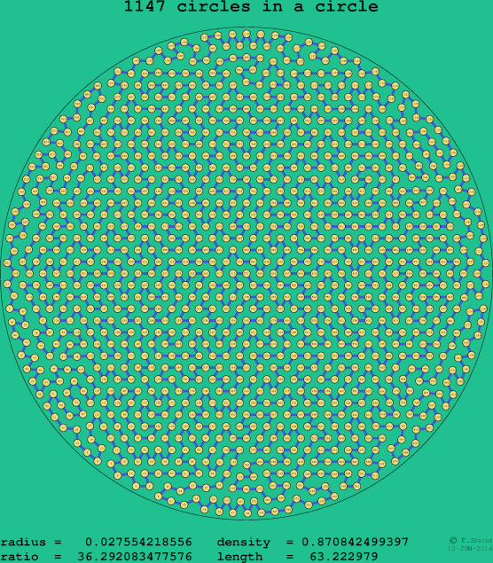 1147 circles in a circle
