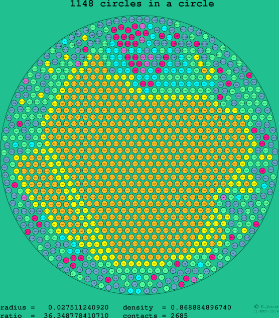 1148 circles in a circle