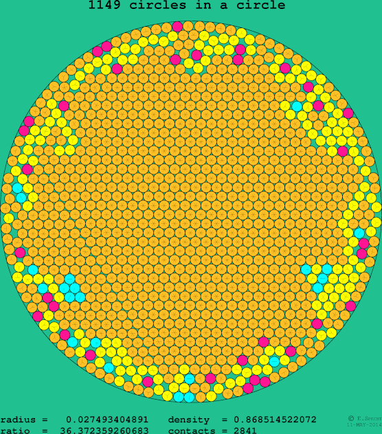 1149 circles in a circle