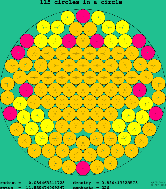 115 circles in a circle