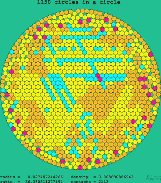 1150 circles in a circle