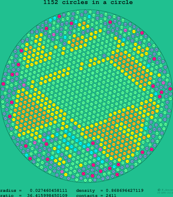1152 circles in a circle