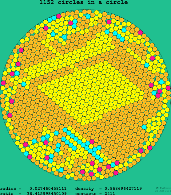 1152 circles in a circle
