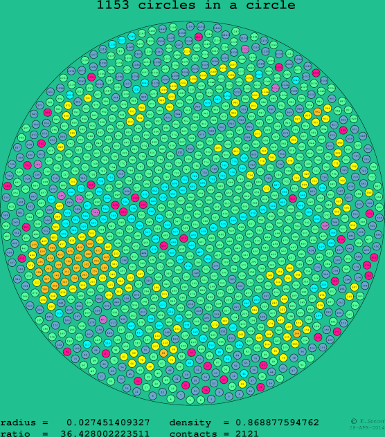 1153 circles in a circle