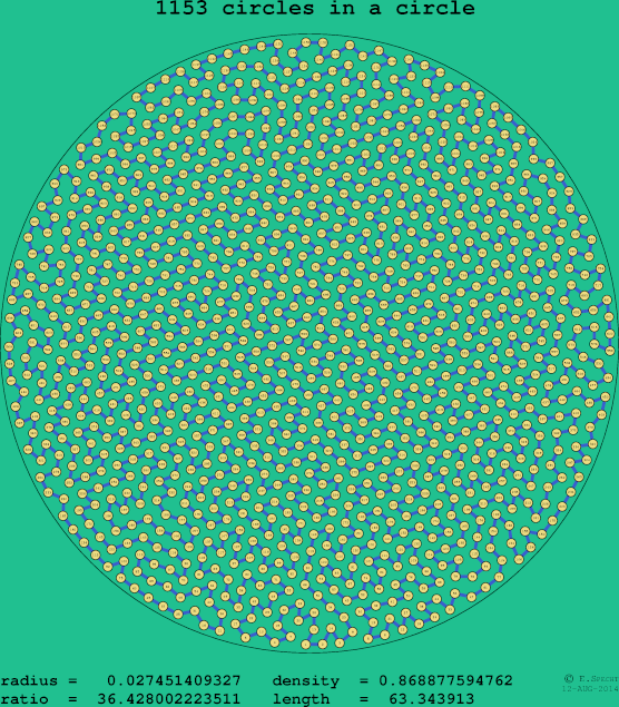 1153 circles in a circle