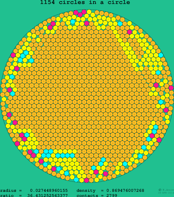 1154 circles in a circle