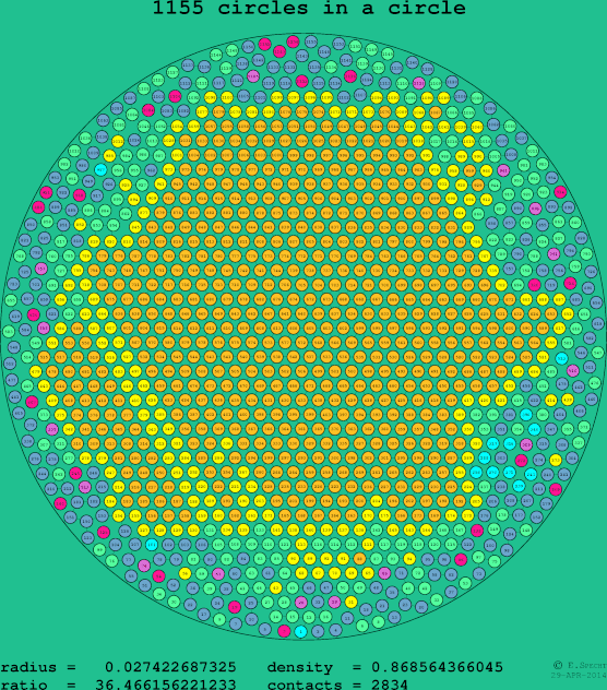 1155 circles in a circle