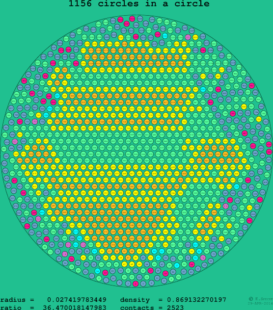1156 circles in a circle