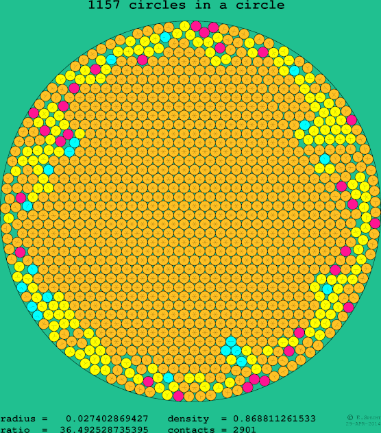 1157 circles in a circle
