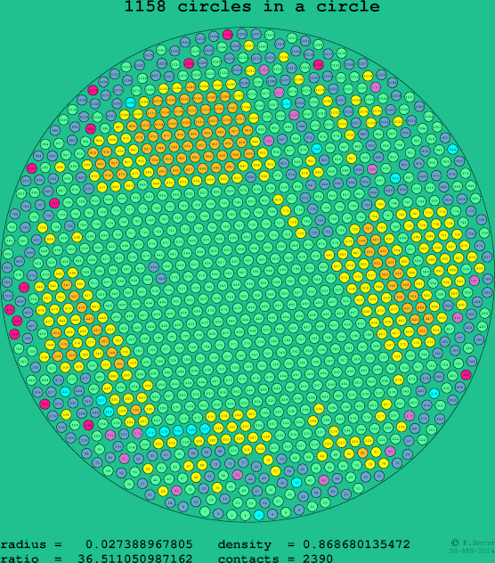 1158 circles in a circle