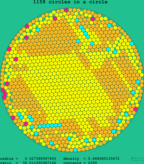 1158 circles in a circle