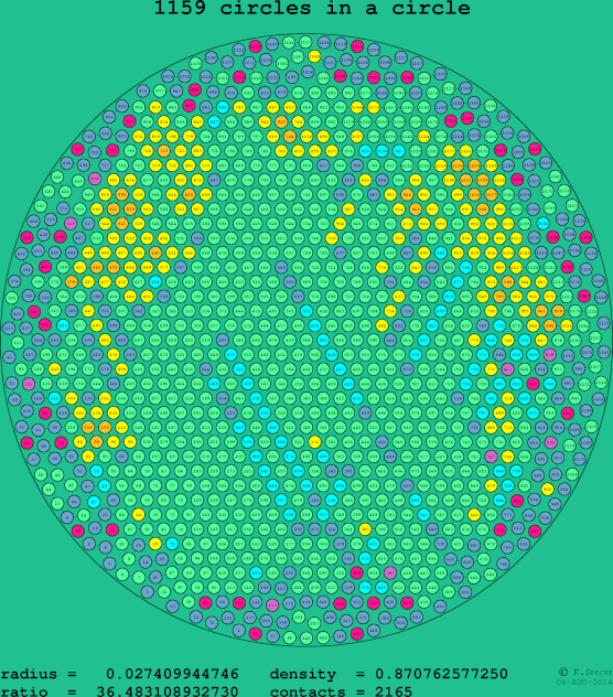 1159 circles in a circle