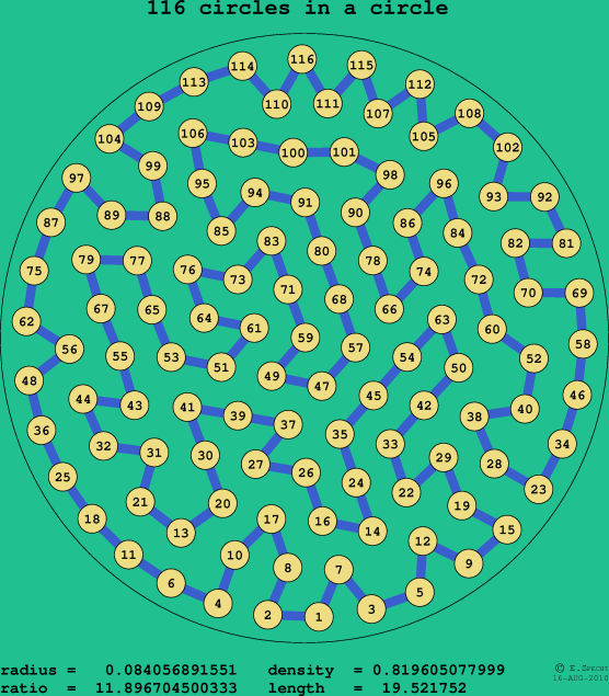116 circles in a circle