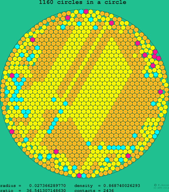 1160 circles in a circle