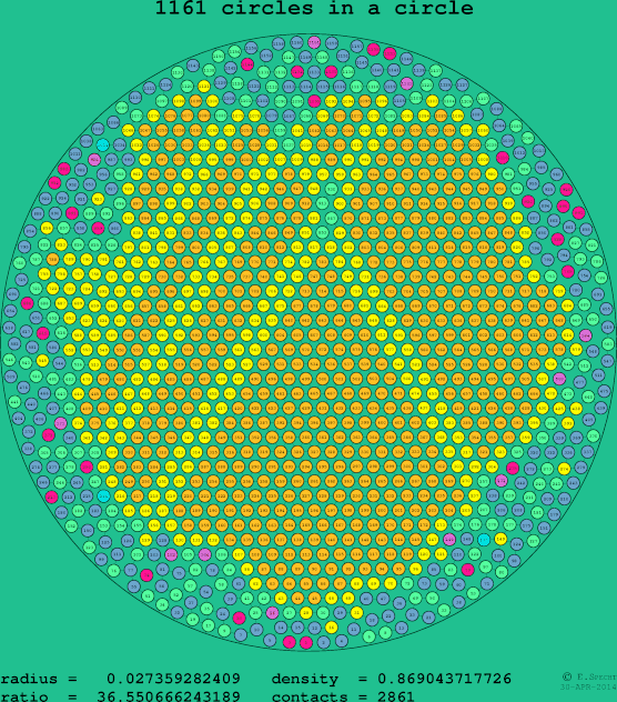 1161 circles in a circle