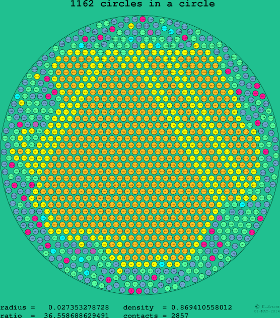1162 circles in a circle