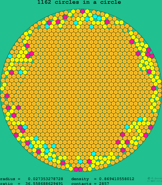 1162 circles in a circle