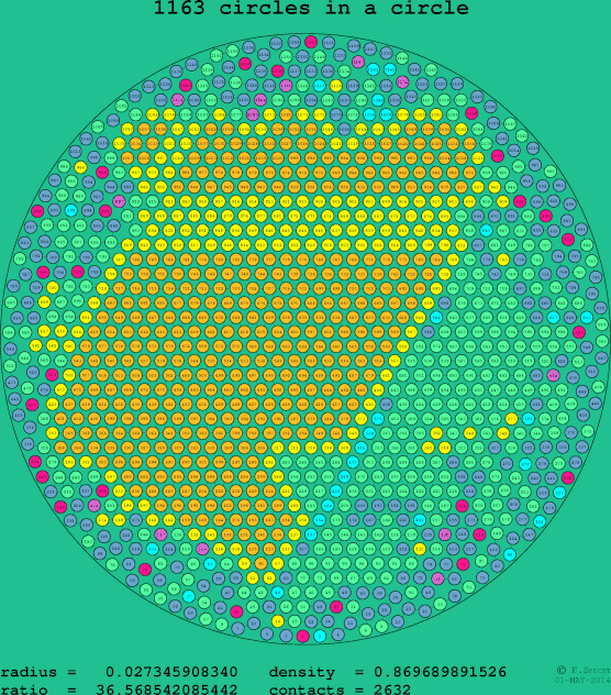 1163 circles in a circle