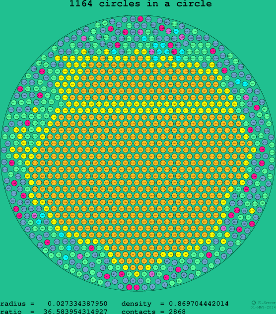 1164 circles in a circle