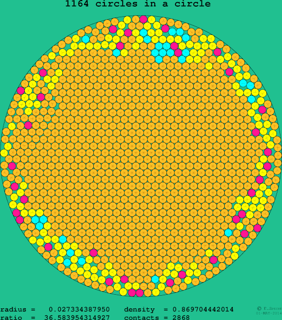 1164 circles in a circle