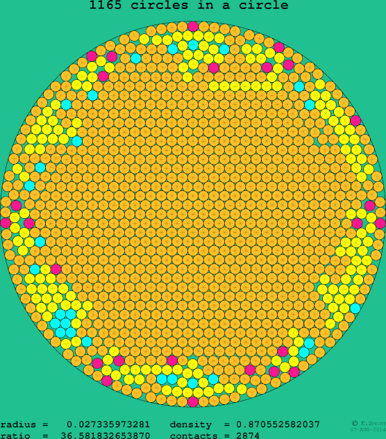 1165 circles in a circle