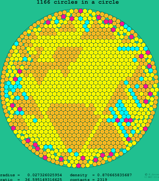 1166 circles in a circle