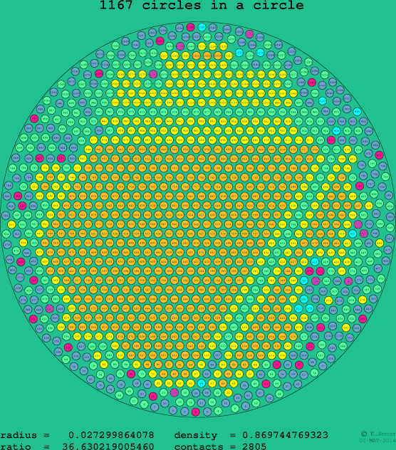 1167 circles in a circle