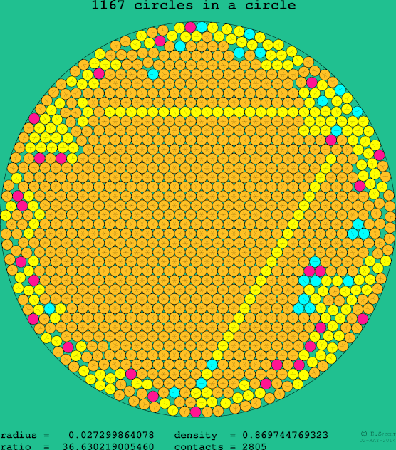 1167 circles in a circle