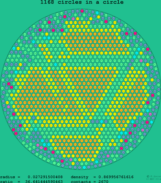 1168 circles in a circle