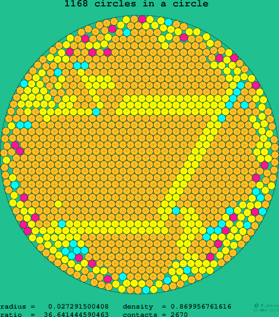 1168 circles in a circle