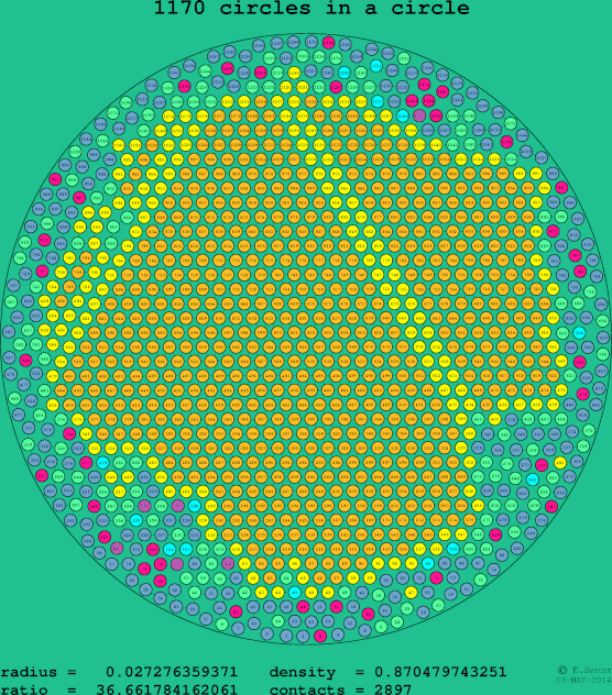 1170 circles in a circle