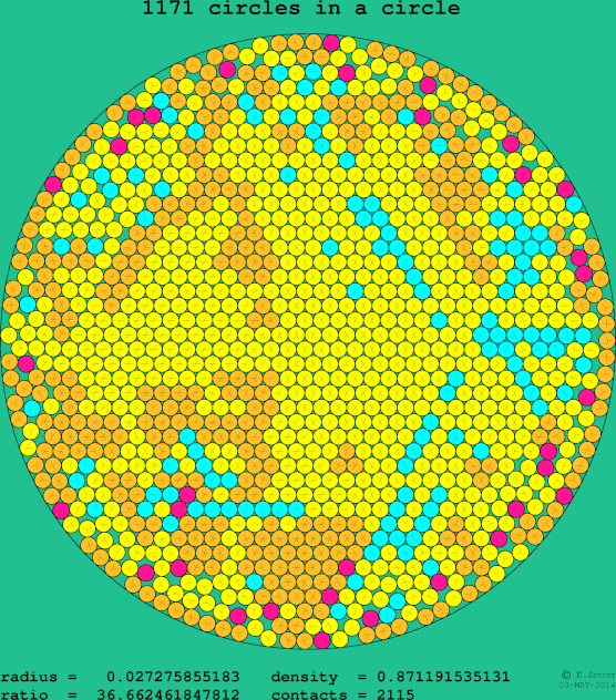 1171 circles in a circle