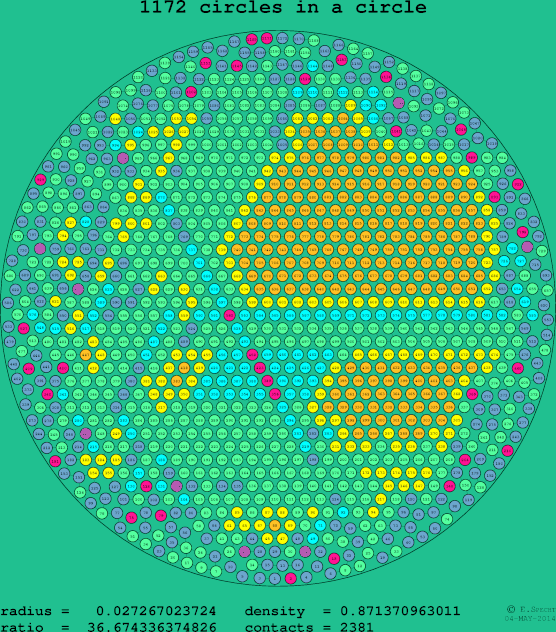 1172 circles in a circle