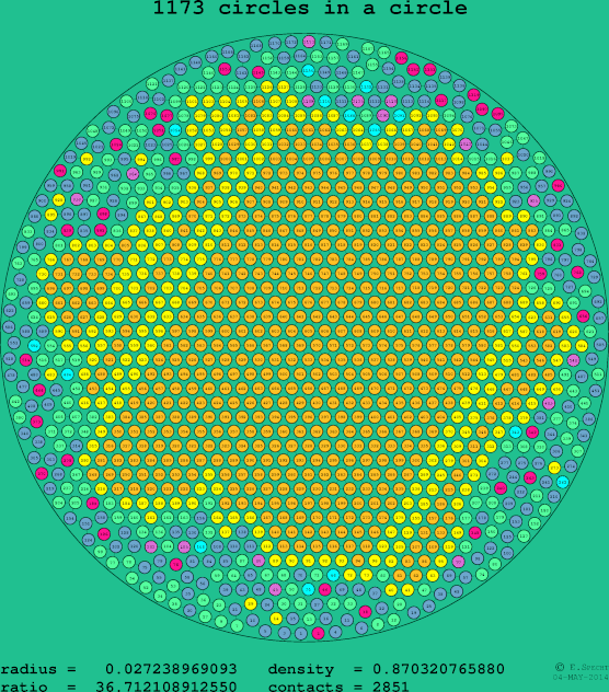 1173 circles in a circle