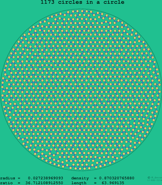 1173 circles in a circle