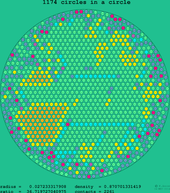 1174 circles in a circle