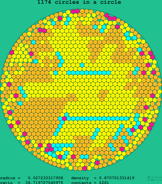 1174 circles in a circle